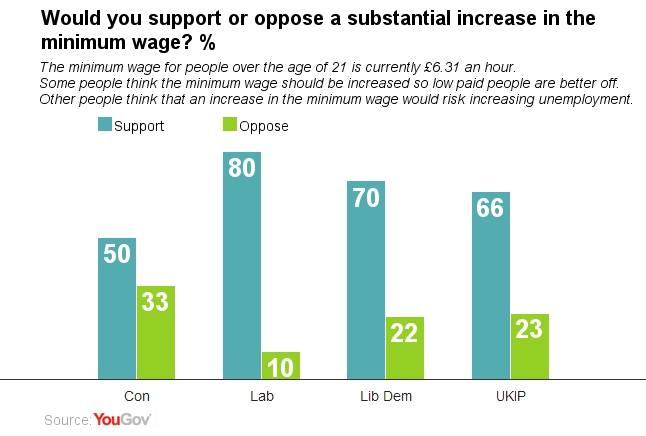 Minimum wage support by party